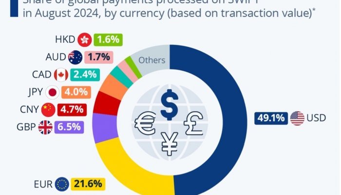 The US dollar still dominates global payments and trade.
